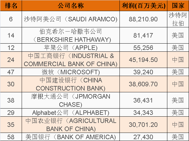 中國(guó)三大銀行位列前十