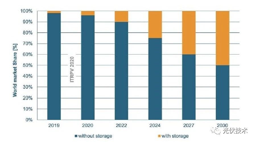 儲能系統將在未來幾年在光伏電力系統中的市場占比越來高